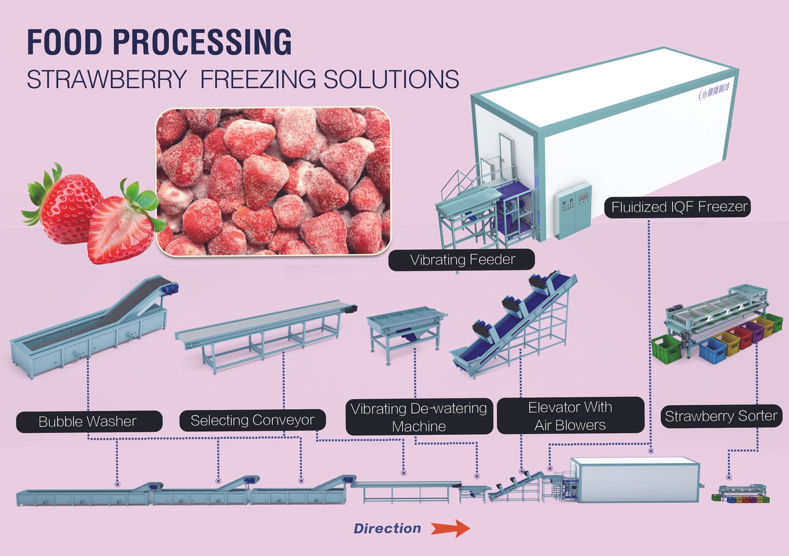 Fruit Processing Production Line layout reference