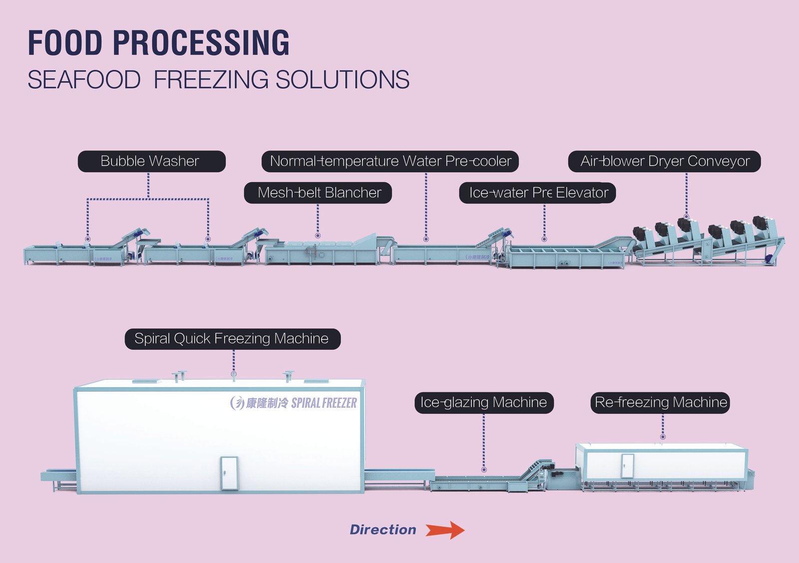 Fish Processing Line application reference